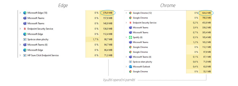 Využití paměti u MS Edge